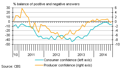 Producer and consumer confidence, seasonally adjusted