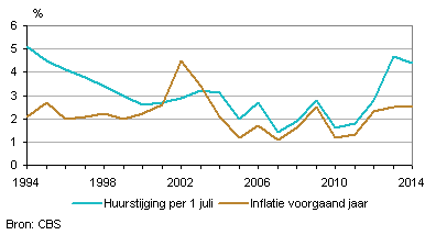 Huurstijging per 1 juli en gemiddelde inflatie per jaar