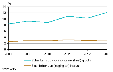 Woninginbraak: inschatting kans en slachtofferschap, 2008-2013
