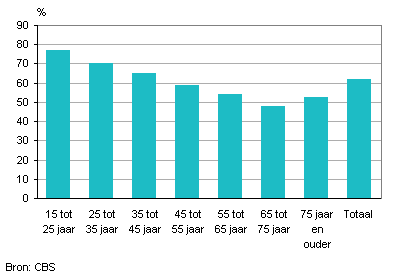 Aandeel 15-plussers dat vertrouwen heeft in het leger, 2013
