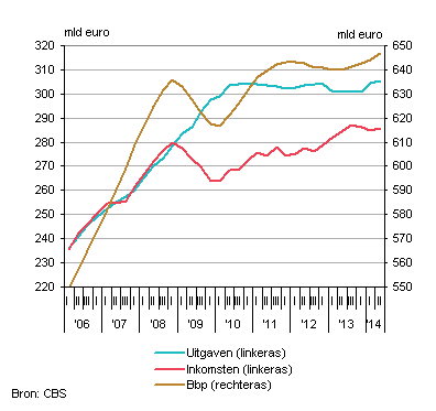 Overheidsinkomsten en -uitgaven op jaarbasis