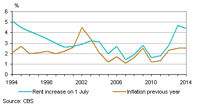 Rent increase on 1 July and average annual inflation