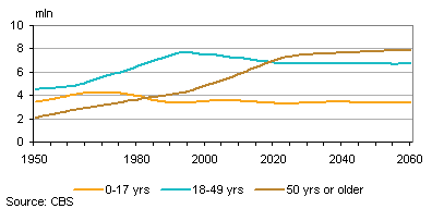 Age composition of Dutch population 