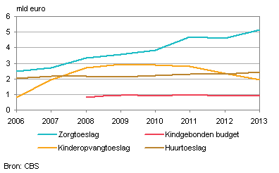 Inkomensafhankelijke toeslagen, 2006–2013