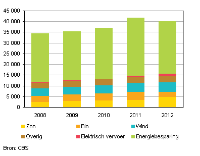 Arbeidsvolume in de duurzame energiesector (niet-exploitatiefase)