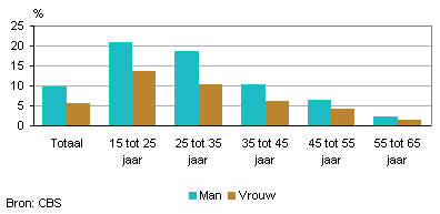 Aandeel bijstandsontvangers eind 2012 dat baan heeft gevonden in 2013, naar geslacht