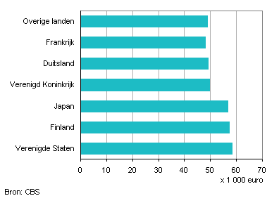 Gemiddeld salaris, per land moederbedrijf