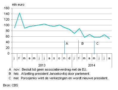 Export naar Oekraïne, jan 2013 tot en met aug 2014