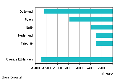 Exportkrimp naar Oekraïne, EU-landen (jan-aug 2014 t.o.v. jan-aug 2013)