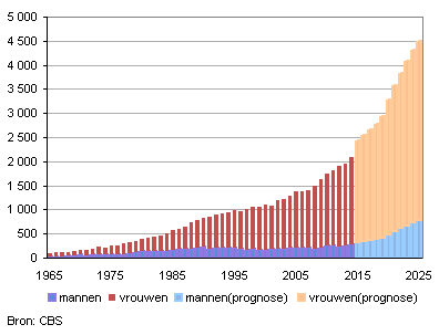 Aantal 100-plussers, 1965–2025