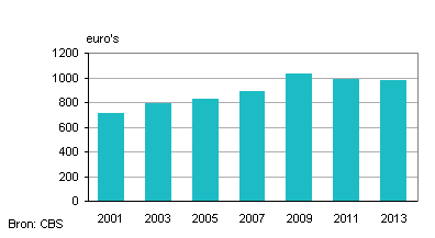 Partneralimentatie (gemiddelde) in euro's