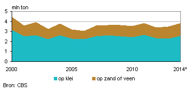 Oogst consumptieaardappelen, 2000–2014*