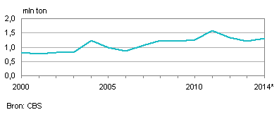 Oogst zaaiuien, 2000–2014*