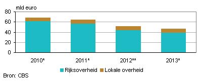 Schuldgaranties Rijk en lokale overheid, 2010–2013