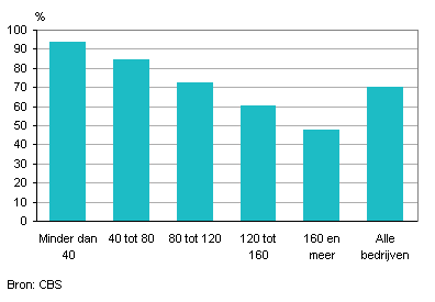 Melkkoeien met weidegang per grootteklasse aantal melkkoeien, 2013