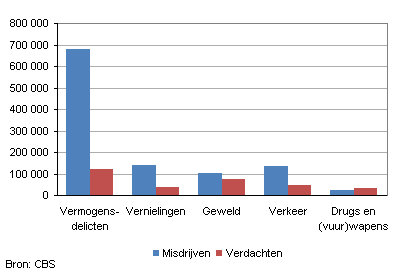 Aantal misdrijven en verdachten naar type misdrijf