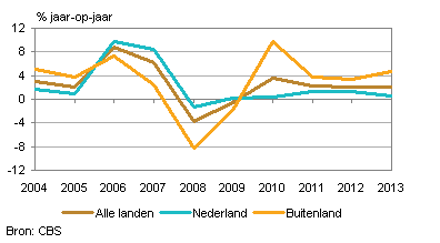 Gasten in logiesaccommodaties in Nederland