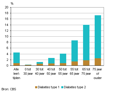Mensen met diabetes, naar leeftijd, 2010/2013