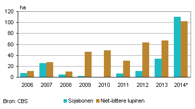 Arealen van soja en lupine in Nederland