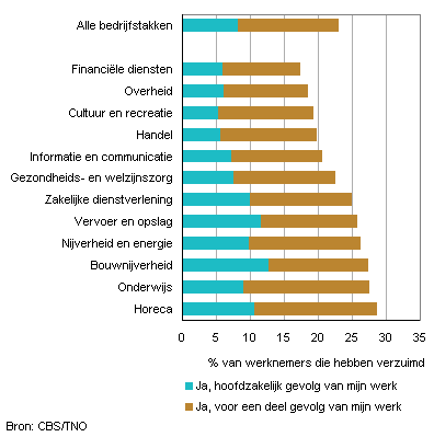 Aandeel van het laatst gemelde ziekteverzuim dat werkgerelateerd is, 2013