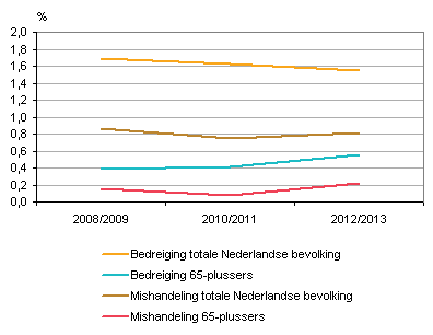 Trend geweldvormen 2008/2009–2012/2013