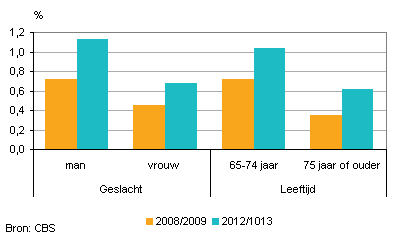 Slachtofferschap 65-plussers naar geslacht en leeftijd, 2012/2013