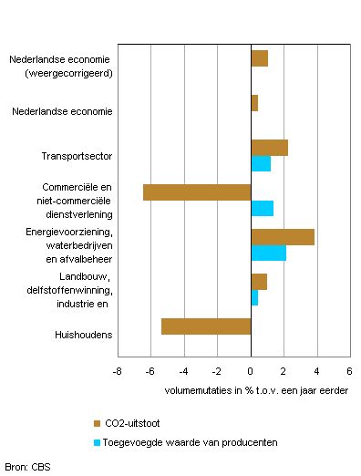 Verandering CO2-uitstoot en economische ontwikkeling, derde kwartaal 2014