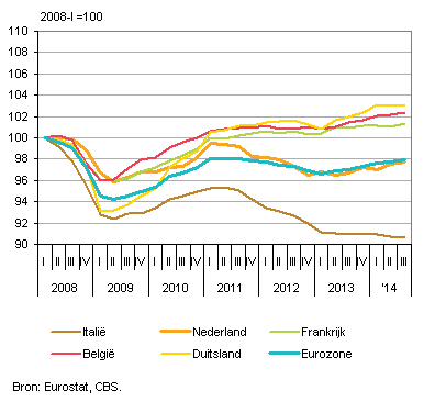 Index Europese landen