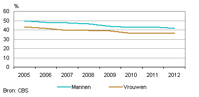 Economische zelfstandigheid van werkzame jongeren (15 tot 27 jaar)