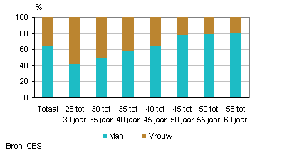 Gepromoveerden (25 tot 60 jaar) naar geslacht en leeftijd, 2013
