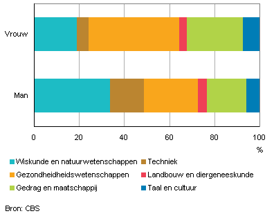 Wetenschapsgebieden waarin personen (25 tot 60 jaar) promoveren naar geslacht, 2013