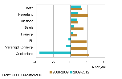 Greoi uitgaven zorg in Europa