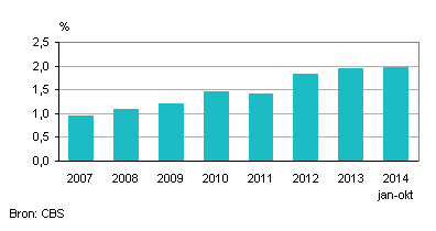 Aandeel in totale invoer, mobiele telefoons en smartphones, 2007-oktober 2014