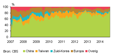 Aandeel in totale invoer naar land, januari 2007 - oktober 2014