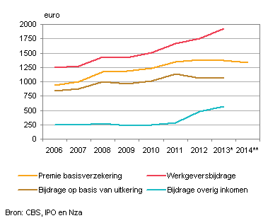 Gemiddelde bijdragen aan de basisverzekering per verzekerde per jaar, 2006–2014