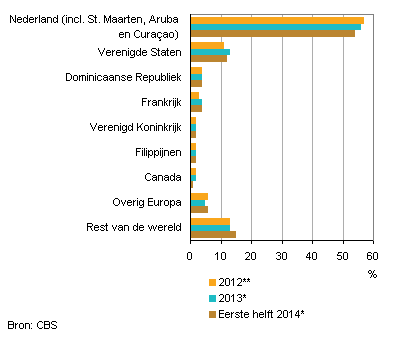 Air passengers arriving in St. Eustatius by nationality1)
