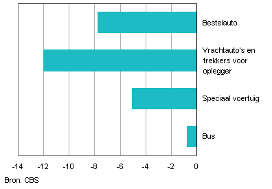 Afgelegde kilometers met Nederlandse bedrijfsvoertuigen, 2008–2013