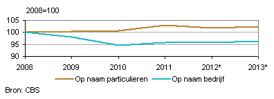 Gemiddeld jaarkilometrage personenauto’s, 2008–2013