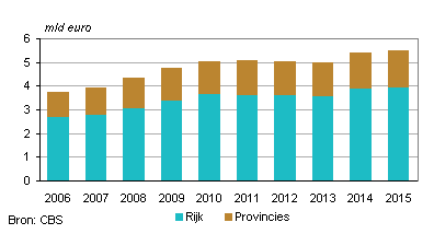 Opbrengst wegenbelasting voor Rijk en provincies, 2006–2015