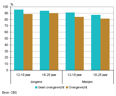 Percentage jongeren met een (zeer) goede ervaren gezondheid naar geslacht en overgewicht, 2010/2013