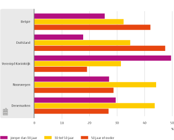 Leeftijdsverdeling van in Nederland geboren mannen per land, 2011
