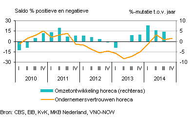 Omzetontwikkeling horeca en ondernemersvertrouwen horeca (G1)