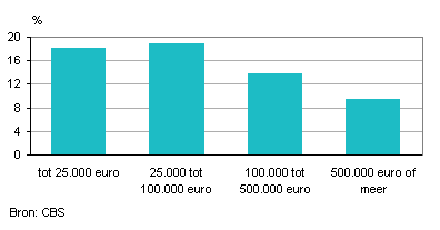 Aandeel vrijgezelle boeren, naar standaardopbrengst, 2013