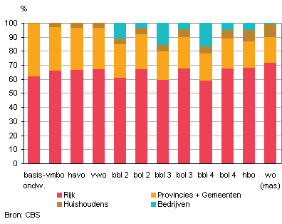 Aandeel in de uitgaven per einddiploma, 2003