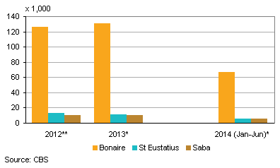 Tourism in the Caribbean Netherlands 2012-2014