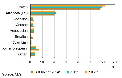 Air passengers arriving in Bonaire by nationality1)