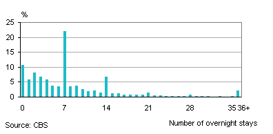 Incoming tourists by plane, by number of overnight stays, Bonaire 