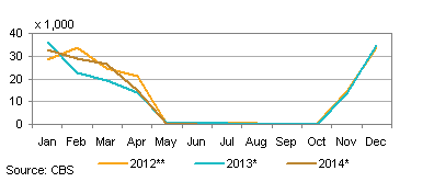 Cruise passengers, Bonaire