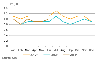 Air passengers arriving in St. Eustatius 