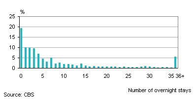 Air passengers arriving in St Eustatius, by number of overnight stays 